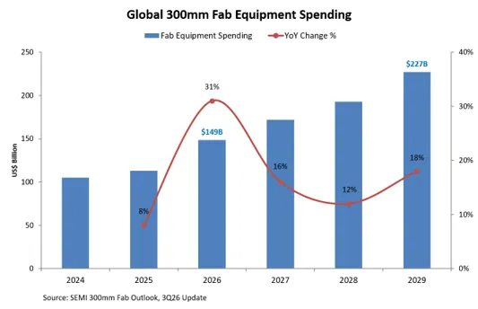 SEMI, küresel 300mm fab ekipman yatırımının 2029'da 227 milyar dolara ulaşacağını öngördü